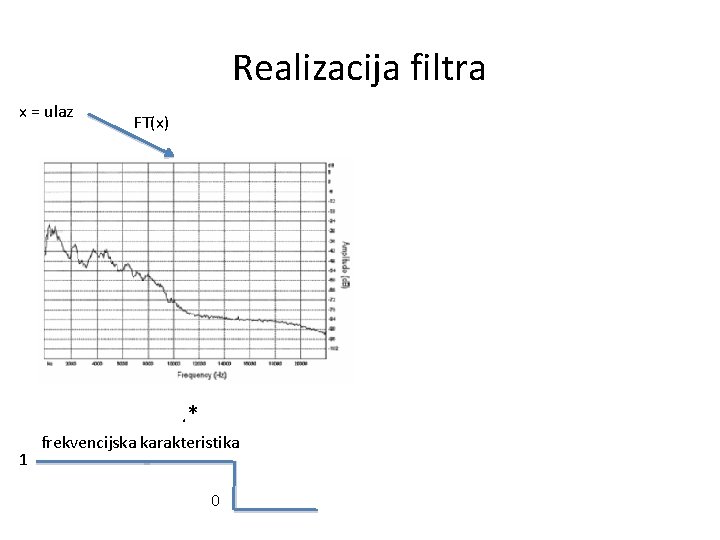 Realizacija filtra x = ulaz FT(x) . * 1 frekvencijska karakteristika 0 