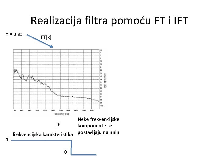 Realizacija filtra pomoću FT i IFT x = ulaz 1 FT(x) Neke frekvencijske komponente