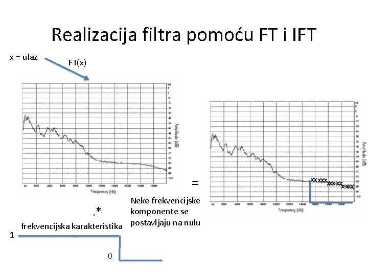 Realizacija filtra pomoću FT i IFT x = ulaz FT(x) = 1 Neke frekvencijske