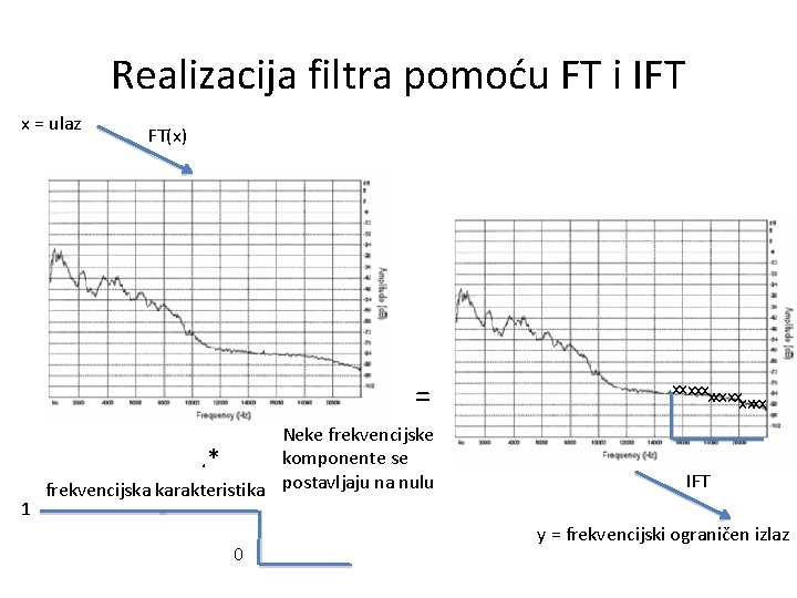Realizacija filtra pomoću FT i IFT x = ulaz FT(x) = 1 Neke frekvencijske