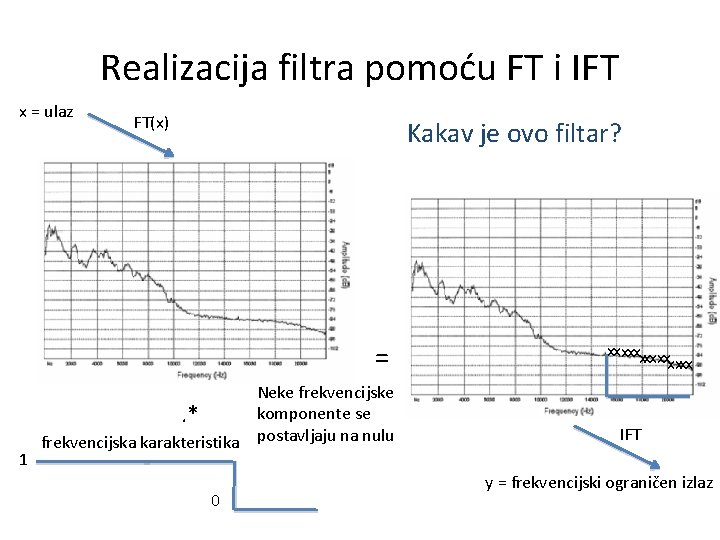 Realizacija filtra pomoću FT i IFT x = ulaz FT(x) Kakav je ovo filtar?
