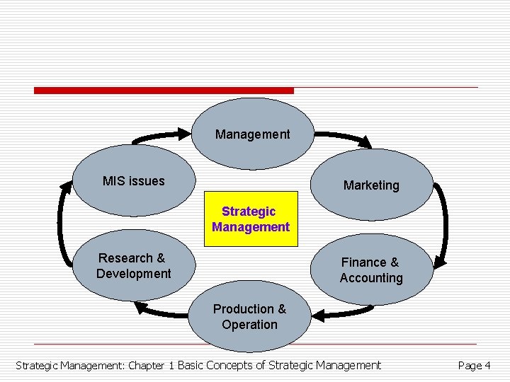 Management MIS issues Marketing Strategic Management Research & Development Finance & Accounting Production &