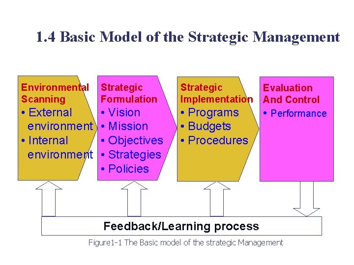 1. 4 Basic Model of the Strategic Management Environmental Scanning Strategic Formulation Strategic Implementation