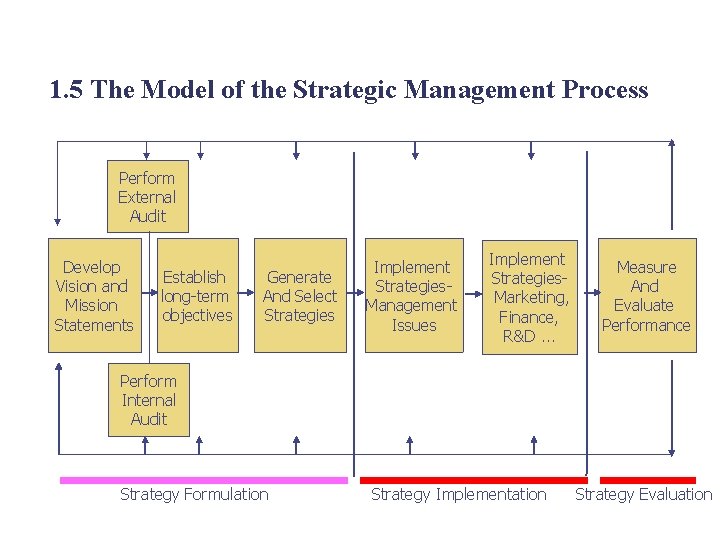 1. 5 The Model of the Strategic Management Process Perform External Audit Develop Vision