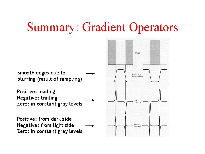 Summary: Gradient Operators Smooth edges due to blurring (result of sampling) Positive: leading Negative: