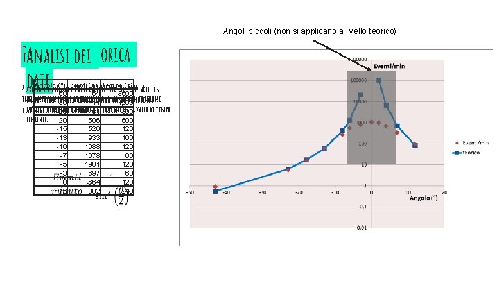 Angoli piccoli (non si applicano a livello teorico) Previsione Analisi deiteorica dati Angolo (°)