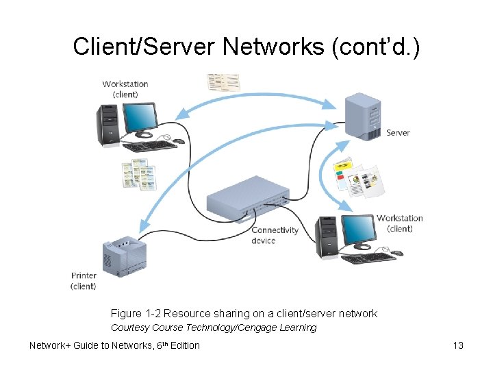 Client/Server Networks (cont’d. ) Figure 1 -2 Resource sharing on a client/server network Courtesy