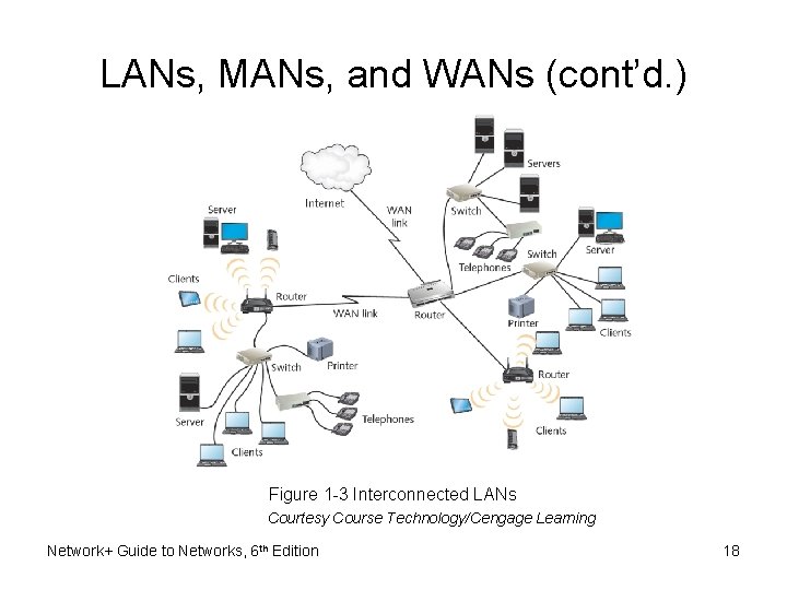 LANs, MANs, and WANs (cont’d. ) Figure 1 -3 Interconnected LANs Courtesy Course Technology/Cengage
