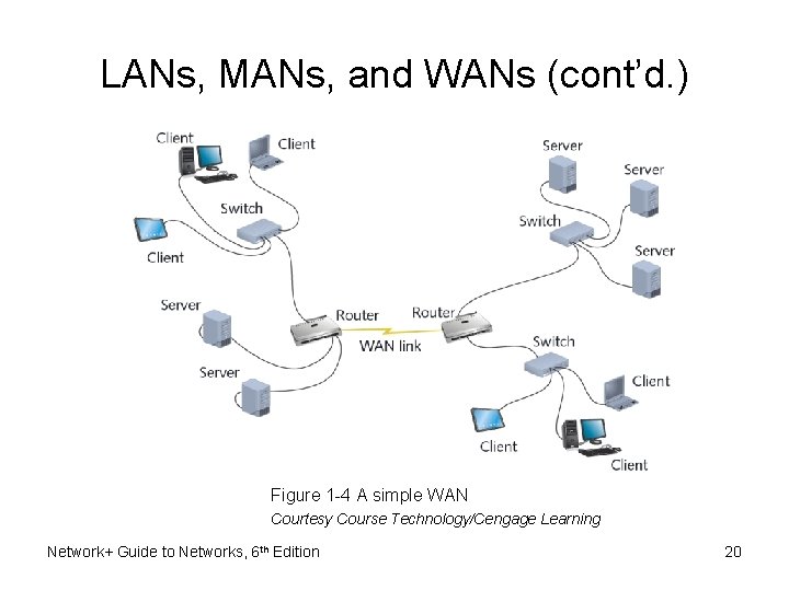 LANs, MANs, and WANs (cont’d. ) Figure 1 -4 A simple WAN Courtesy Course