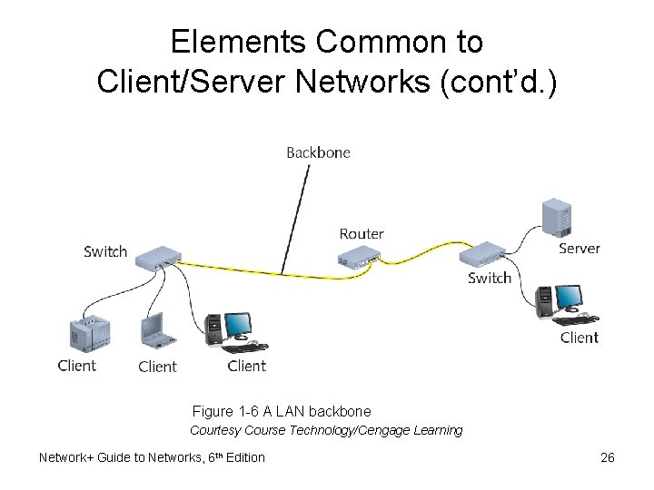 Elements Common to Client/Server Networks (cont’d. ) Figure 1 -6 A LAN backbone Courtesy