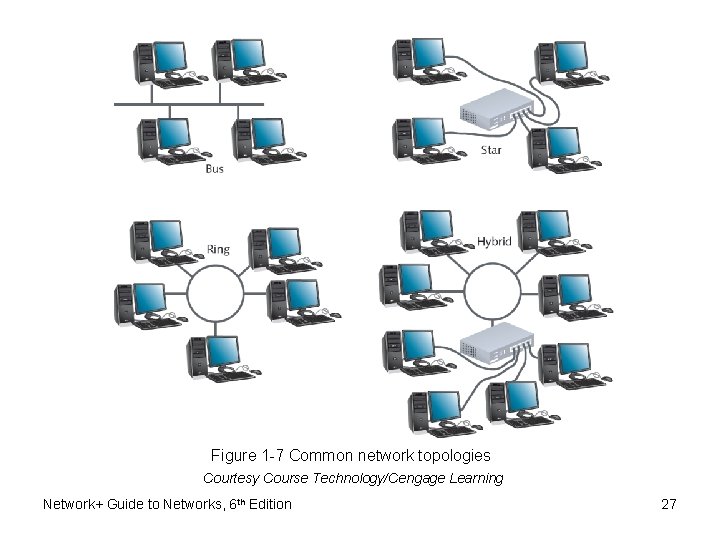 Figure 1 -7 Common network topologies Courtesy Course Technology/Cengage Learning Network+ Guide to Networks,