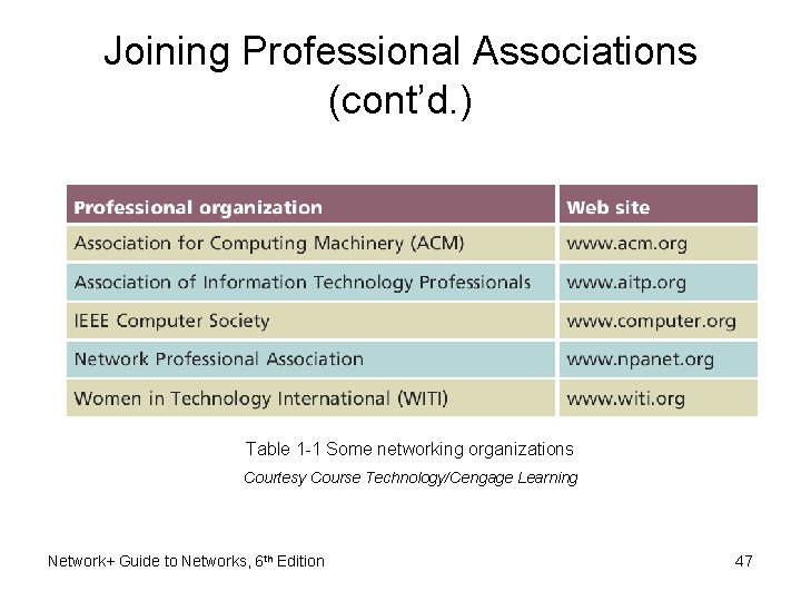 Joining Professional Associations (cont’d. ) Table 1 -1 Some networking organizations Courtesy Course Technology/Cengage