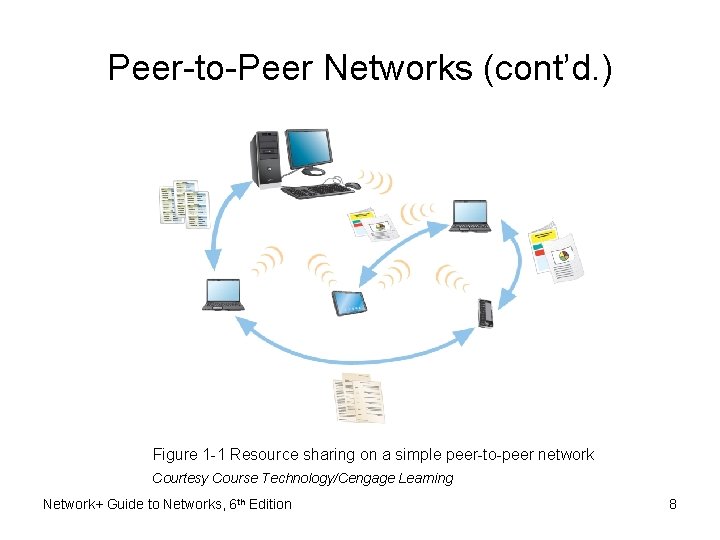 Peer-to-Peer Networks (cont’d. ) Figure 1 -1 Resource sharing on a simple peer-to-peer network