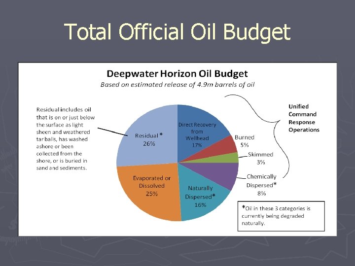 Total Official Oil Budget 