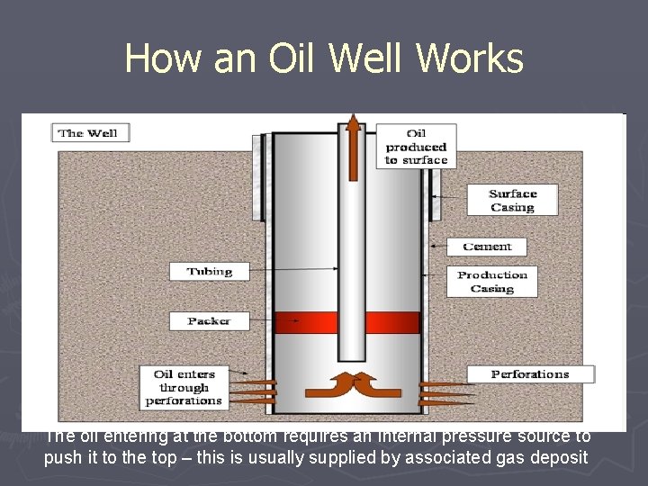 How an Oil Well Works The oil entering at the bottom requires an internal