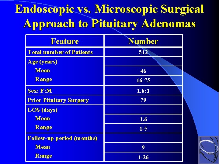 Endoscopic vs. Microscopic Surgical Approach to Pituitary Adenomas Feature Number Total number of Patients