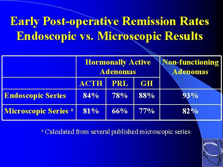 Early Post-operative Remission Rates Endoscopic vs. Microscopic Results Endoscopic Series Microscopic Series a a