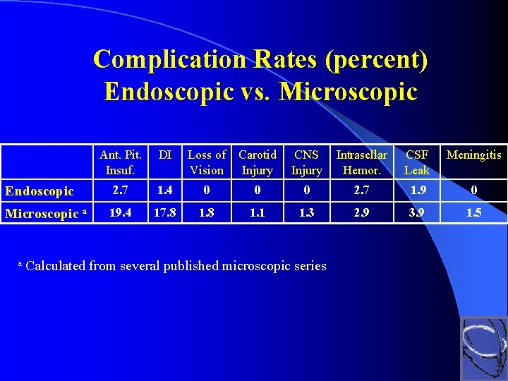 Complication Rates (percent) Endoscopic vs. Microscopic Ant. Pit. Insuf. DI Loss of Vision Carotid