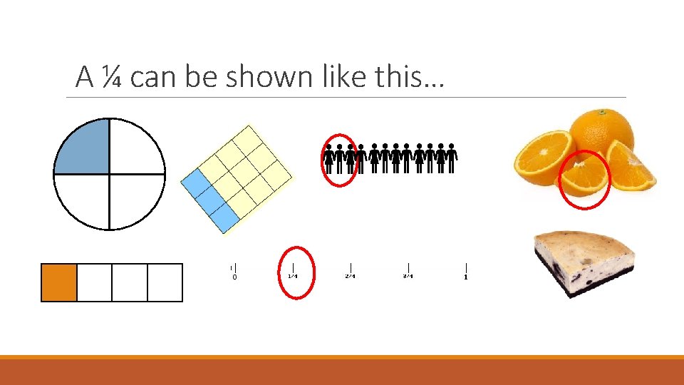 A ¼ can be shown like this… A ¼ can be shown like this…