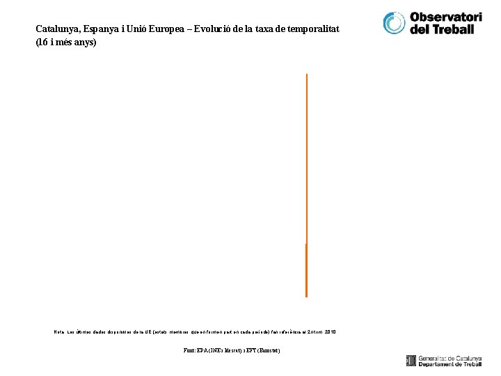 Catalunya, Espanya i Unió Europea – Evolució de la taxa de temporalitat (16 i