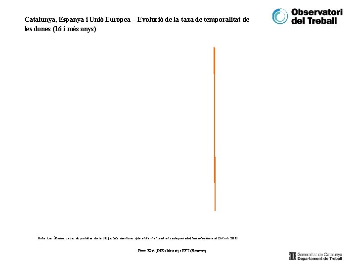 Catalunya, Espanya i Unió Europea – Evolució de la taxa de temporalitat de les