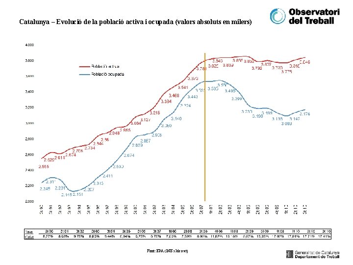 Catalunya – Evolució de la població activa i ocupada (valors absoluts en milers) Font: