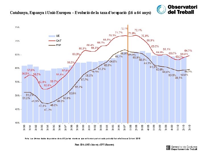 Catalunya, Espanya i Unió Europea – Evolució de la taxa d’ocupació (16 a 64