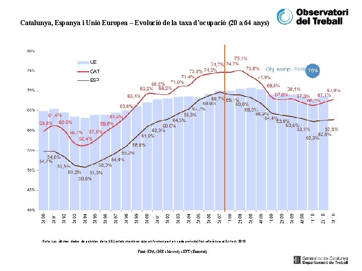 Catalunya, Espanya i Unió Europea – Evolució de la taxa d’ocupació (20 a 64