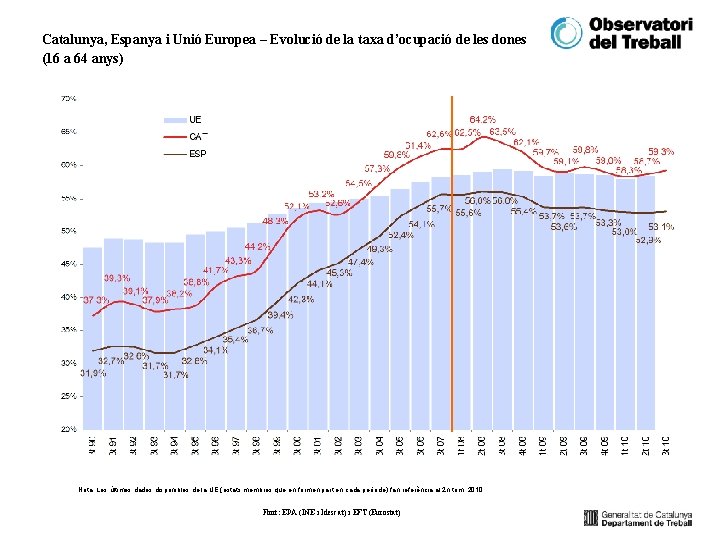 Catalunya, Espanya i Unió Europea – Evolució de la taxa d’ocupació de les dones