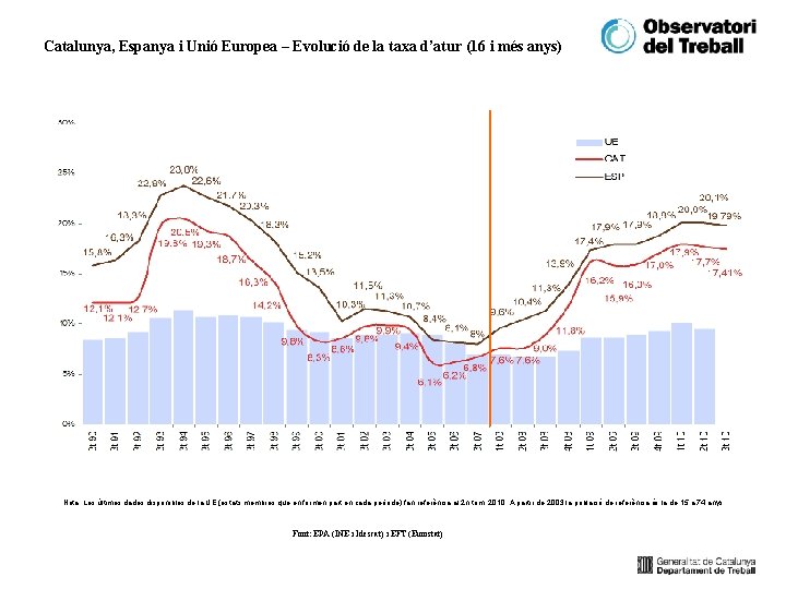 Catalunya, Espanya i Unió Europea – Evolució de la taxa d’atur (16 i més