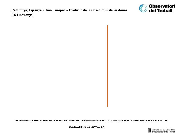 Catalunya, Espanya i Unió Europea – Evolució de la taxa d’atur de les dones