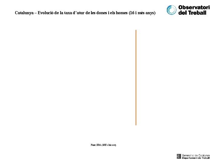 Catalunya – Evolució de la taxa d’atur de les dones i els homes (16