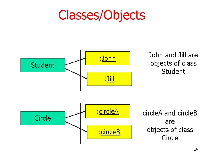 Classes/Objects Student : John : Jill Circle : circle. A : circle. B John Classes/Objects Student : John : Jill Circle : circle. A : circle. B John