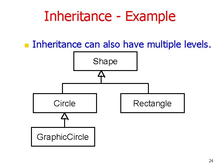 Inheritance - Example n Inheritance can also have multiple levels. Shape Circle Rectangle Graphic. Inheritance - Example n Inheritance can also have multiple levels. Shape Circle Rectangle Graphic.