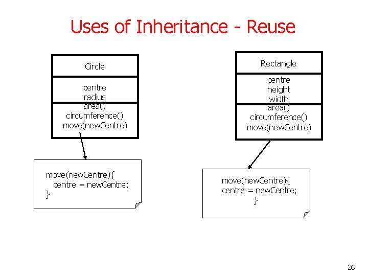 Uses of Inheritance - Reuse Circle Rectangle centre radius area() circumference() move(new. Centre) centre Uses of Inheritance - Reuse Circle Rectangle centre radius area() circumference() move(new. Centre) centre