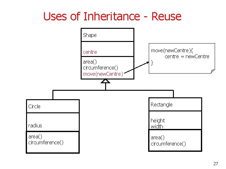 Uses of Inheritance - Reuse Shape centre area() circumference() move(new. Centre){ centre = new. Uses of Inheritance - Reuse Shape centre area() circumference() move(new. Centre){ centre = new.