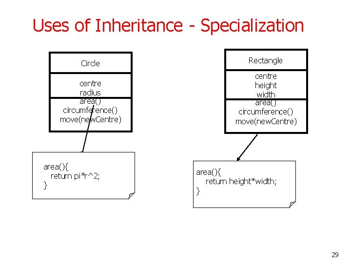 Uses of Inheritance - Specialization Circle Rectangle centre radius area() circumference() move(new. Centre) centre Uses of Inheritance - Specialization Circle Rectangle centre radius area() circumference() move(new. Centre) centre