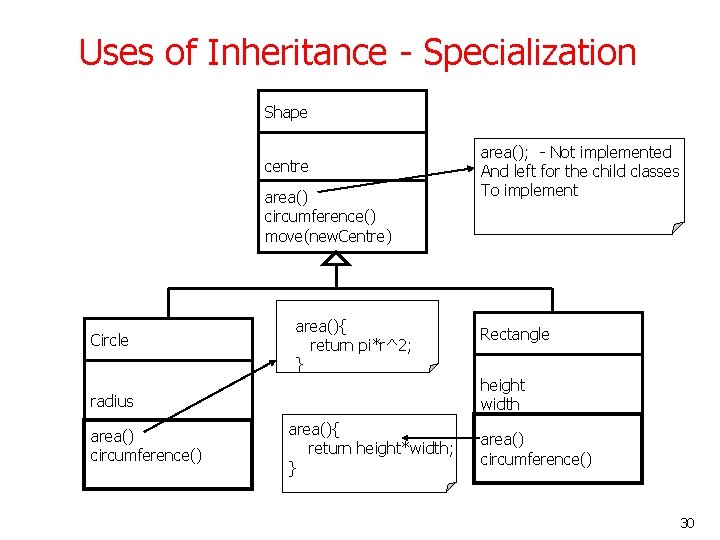 Uses of Inheritance - Specialization Shape centre area() circumference() move(new. Centre) Circle area(){ return Uses of Inheritance - Specialization Shape centre area() circumference() move(new. Centre) Circle area(){ return