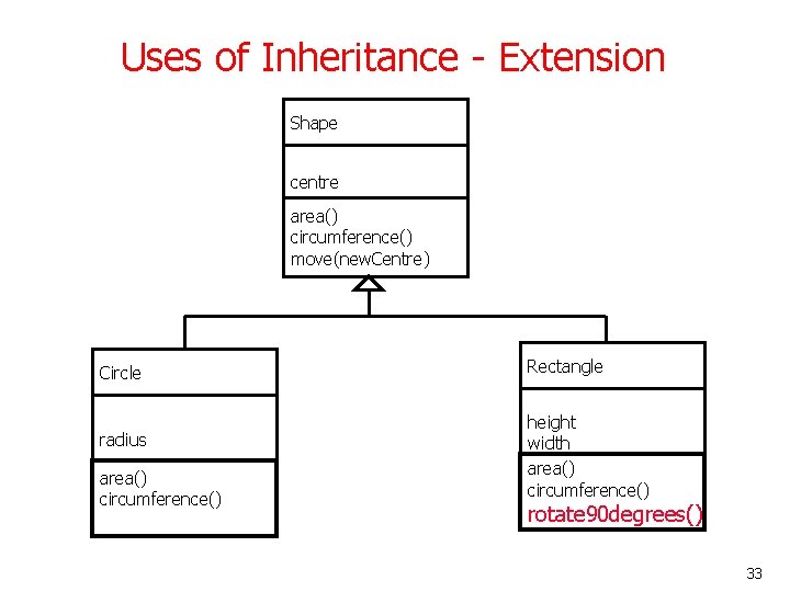Uses of Inheritance - Extension Shape centre area() circumference() move(new. Centre) Circle radius area() Uses of Inheritance - Extension Shape centre area() circumference() move(new. Centre) Circle radius area()