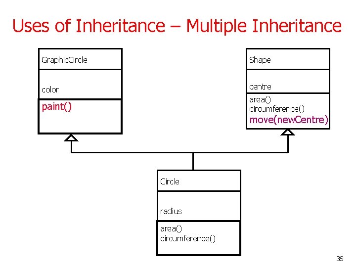 Uses of Inheritance – Multiple Inheritance Graphic. Circle Shape color centre paint() area() circumference() Uses of Inheritance – Multiple Inheritance Graphic. Circle Shape color centre paint() area() circumference()