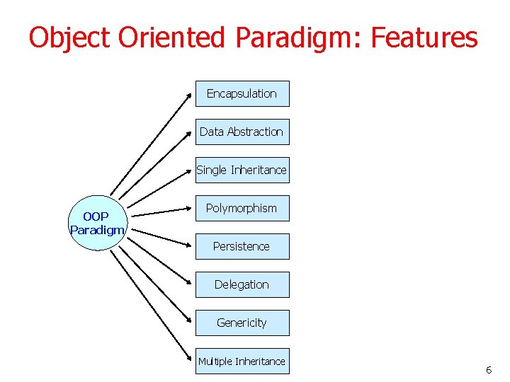 Object Oriented Paradigm: Features Encapsulation Data Abstraction Single Inheritance OOP Paradigm Polymorphism Persistence Delegation Object Oriented Paradigm: Features Encapsulation Data Abstraction Single Inheritance OOP Paradigm Polymorphism Persistence Delegation