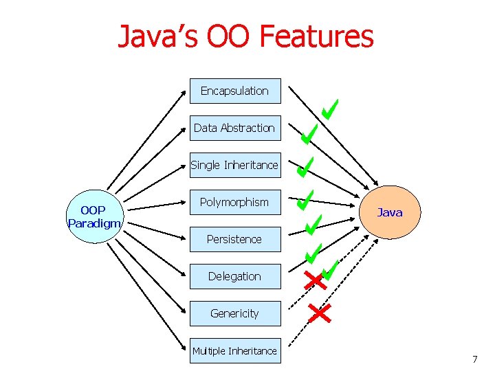Java’s OO Features Encapsulation Data Abstraction Single Inheritance OOP Paradigm Polymorphism Java Persistence Delegation Java’s OO Features Encapsulation Data Abstraction Single Inheritance OOP Paradigm Polymorphism Java Persistence Delegation
