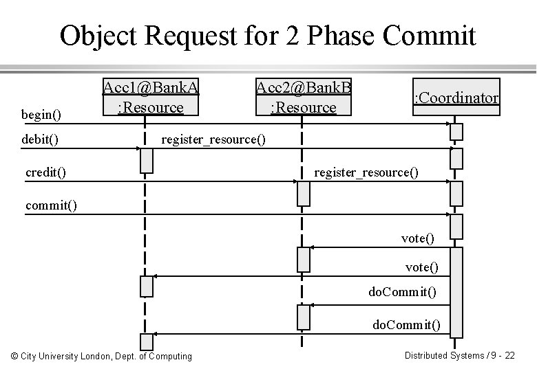 Object Request for 2 Phase Commit begin() debit() Acc 1@Bank. A : Resource Acc