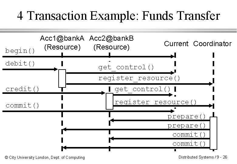 4 Transaction Example: Funds Transfer Acc 1@bank. A Acc 2@bank. B (Resource) begin() (Resource)