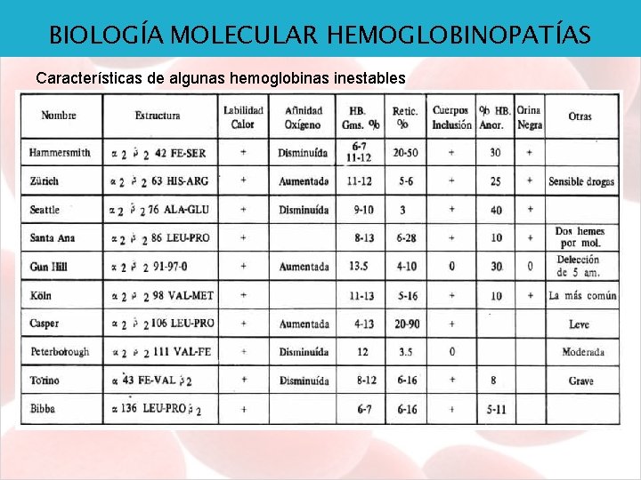 BIOLOGÍA MOLECULAR HEMOGLOBINOPATÍAS Características de algunas hemoglobinas inestables 