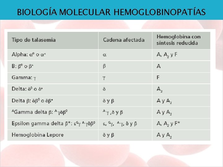 BIOLOGÍA MOLECULAR HEMOGLOBINOPATÍAS 