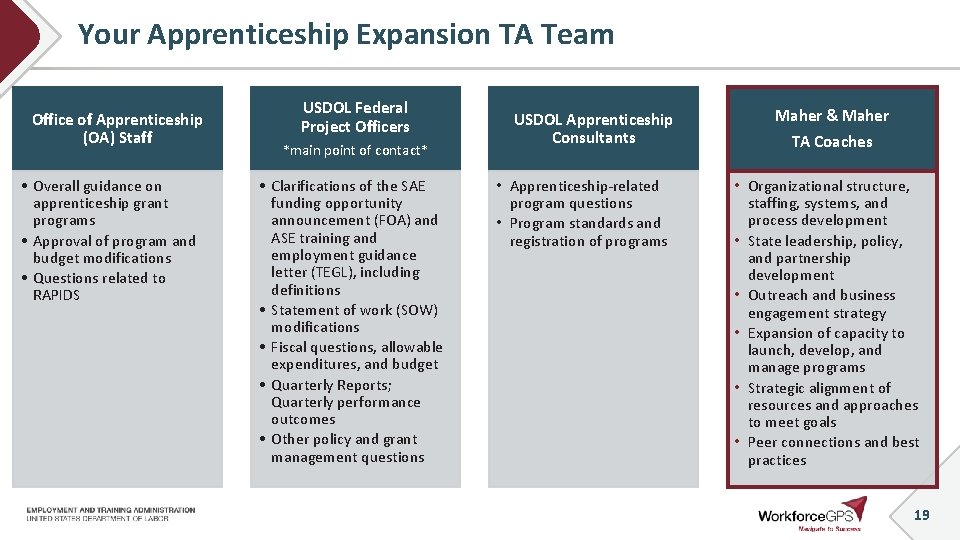 Your Apprenticeship Expansion TA Team Office of Apprenticeship (OA) Staff • Overall guidance on