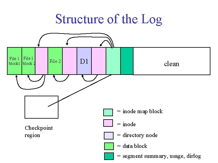 Structure of the Log File 1 block 2 File 2 D 1 clean =