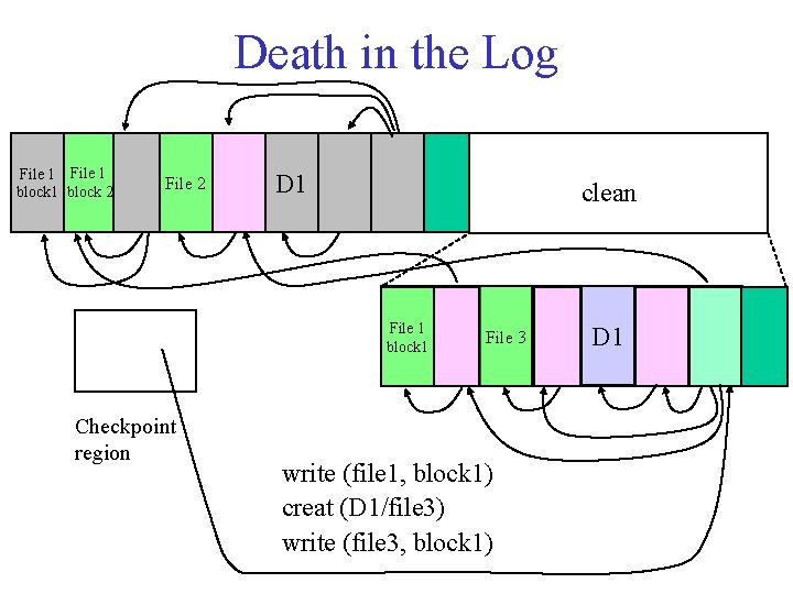Death in the Log File 1 block 2 File 2 D 1 clean File