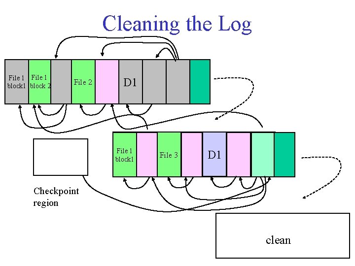 Cleaning the Log File 1 block 2 File 2 D 1 File 1 block